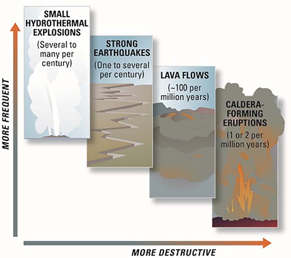 chart of events from more frequent to more destructive. 